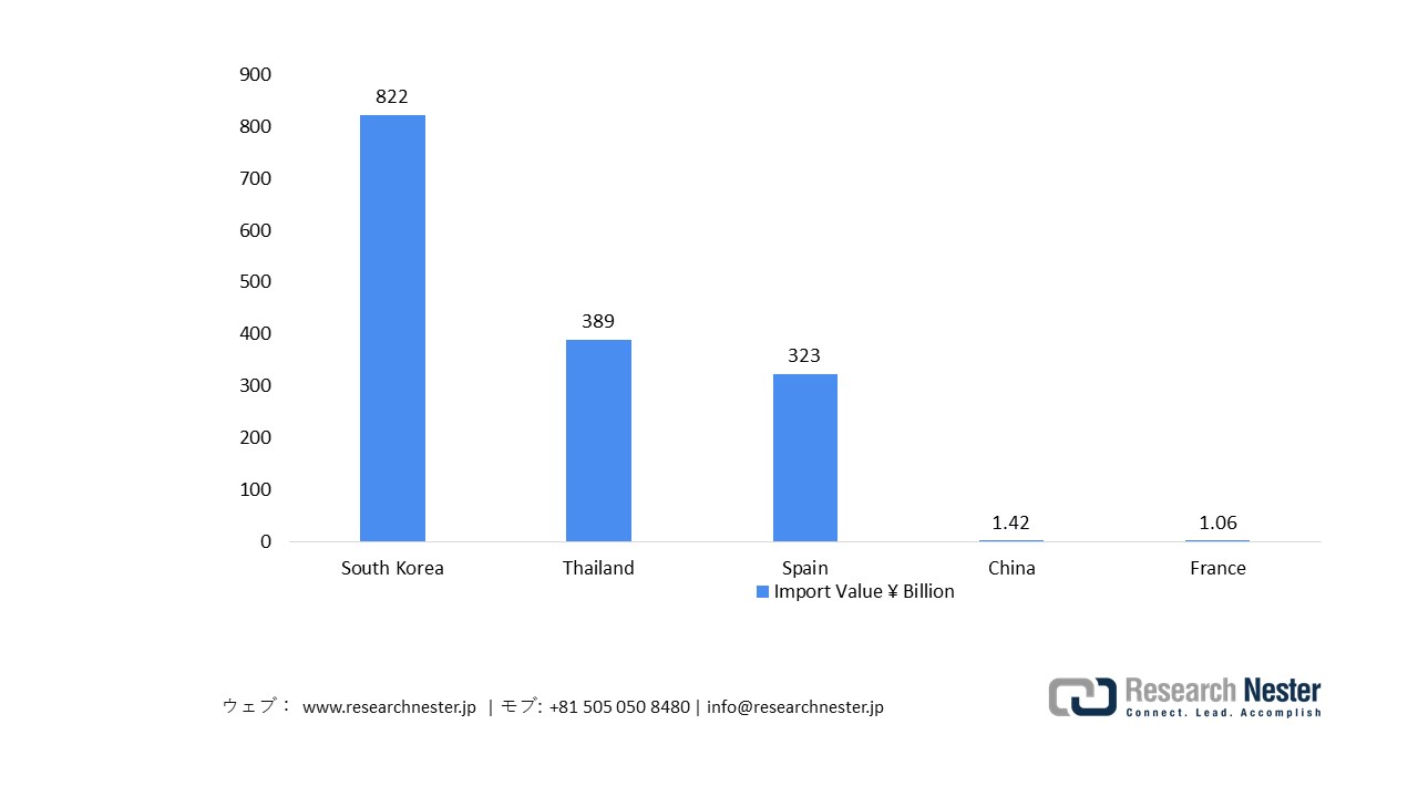 Import of Cement in Japan, 2024